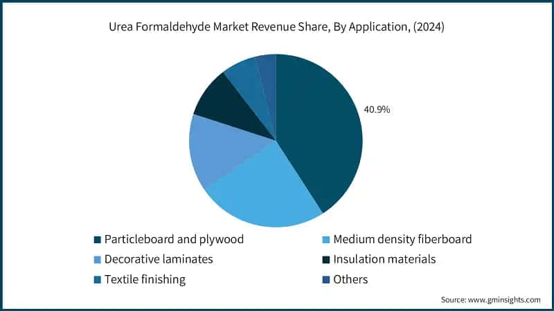 Urea Formaldehyde Market Revenue Share, By Application, (2024)